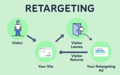 How Retargeting Works: A Simple Explanation for Business Owners